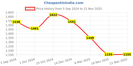 tatacliq.com Asian Men's Navy Running Shoes asian Price History Graph from 5 Sep 2024 to 21 Nov 2025