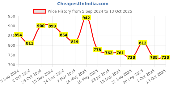 tatacliq.com Asian Men's Navy Running Shoes asian Price History Graph from 5 Sep 2024 to 13 Oct 2025