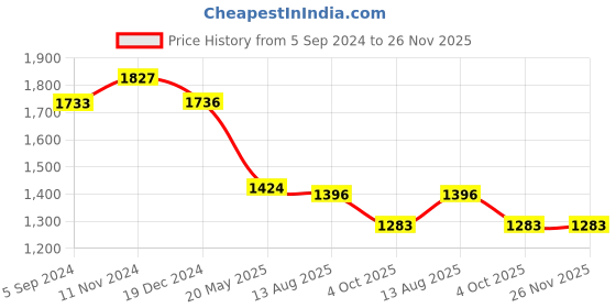 tatacliq.com Asian Men's Navy Running Shoes asian Price History Graph from 5 Sep 2024 to 26 Nov 2025
