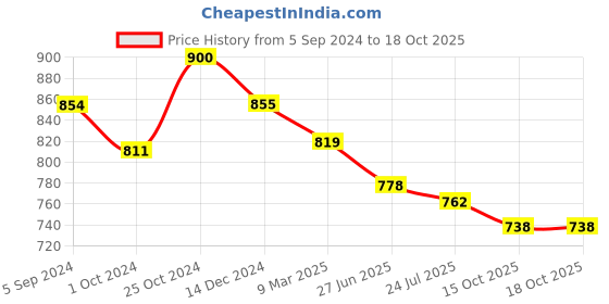 tatacliq.com Asian Men's Navy Running Shoes asian Price History Graph from 5 Sep 2024 to 18 Oct 2025