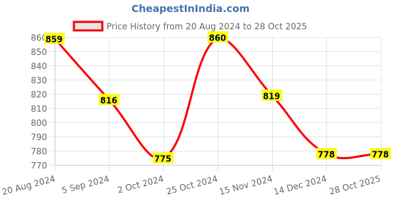 tatacliq.com Asian Men's Navy Running Shoes asian Price History Graph from 20 Aug 2024 to 27 Oct 2025
