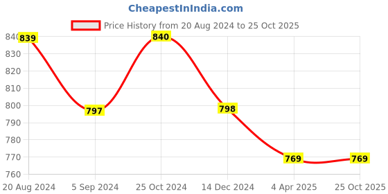 tatacliq.com Asian Men's Navy Running Shoes asian Price History Graph from 20 Aug 2024 to 25 Oct 2025