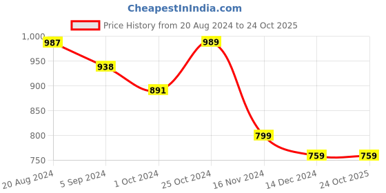 tatacliq.com Asian Men's Navy Running Shoes asian Price History Graph from 20 Aug 2024 to 23 Oct 2025