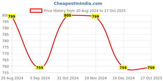 tatacliq.com Asian Men's Navy Running Shoes asian Price History Graph from 20 Aug 2024 to 27 Oct 2025