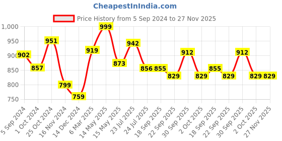 tatacliq.com Asian Men's Navy Running Shoes asian Price History Graph from 5 Sep 2024 to 27 Nov 2025