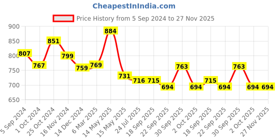 tatacliq.com Asian Men's Navy Running Shoes asian Price History Graph from 5 Sep 2024 to 27 Nov 2025