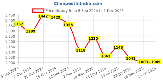 tatacliq.com Asian Men's Navy Running Shoes asian Price History Graph from 5 Sep 2024 to 1 Dec 2025