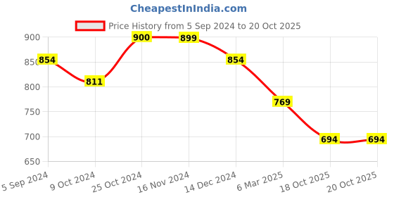 tatacliq.com Asian Men's Navy Running Shoes asian Price History Graph from 5 Sep 2024 to 20 Oct 2025