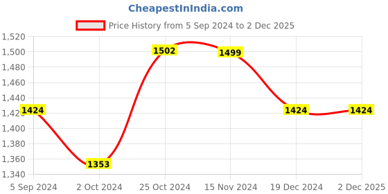 tatacliq.com Asian Men's Navy Running Shoes asian Price History Graph from 5 Sep 2024 to 1 Dec 2025