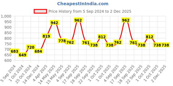 tatacliq.com Asian Men's Navy Running Shoes asian Price History Graph from 5 Sep 2024 to 2 Dec 2025