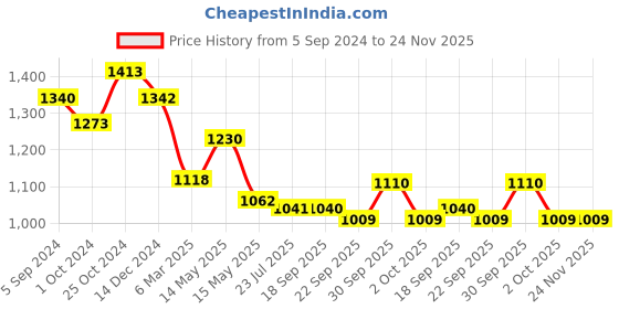 tatacliq.com Asian Men's Navy Running Shoes asian Price History Graph from 5 Sep 2024 to 24 Nov 2025
