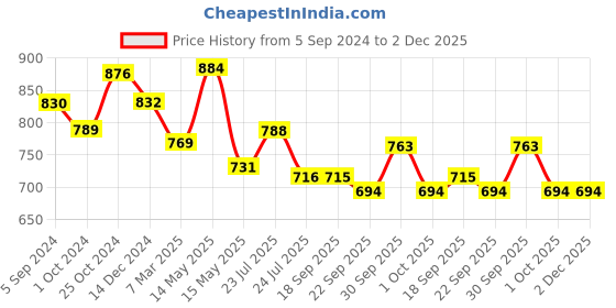 tatacliq.com Asian Men's Navy Running Shoes asian Price History Graph from 5 Sep 2024 to 2 Dec 2025
