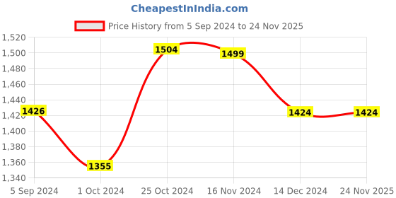 tatacliq.com Asian Men's Navy Running Shoes asian Price History Graph from 5 Sep 2024 to 24 Nov 2025