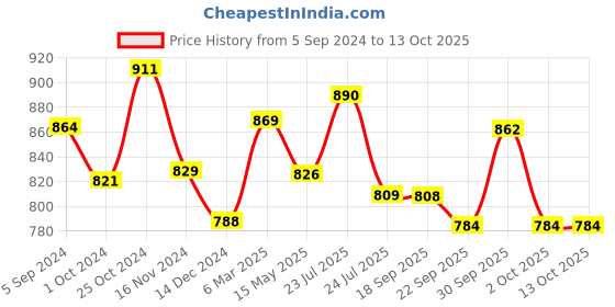 tatacliq.com Asian Men's Navy Running Shoes asian Price History Graph from 5 Sep 2024 to 13 Oct 2025