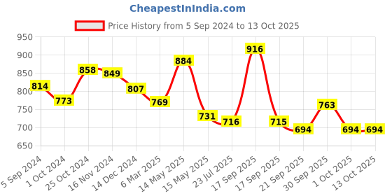 tatacliq.com Asian Men's Navy Running Shoes asian Price History Graph from 5 Sep 2024 to 13 Oct 2025