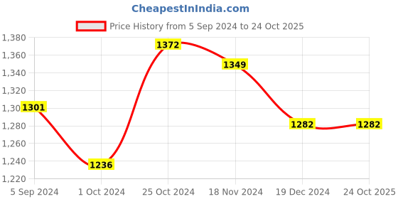 tatacliq.com Asian Men's Navy Running Shoes asian Price History Graph from 5 Sep 2024 to 24 Oct 2025
