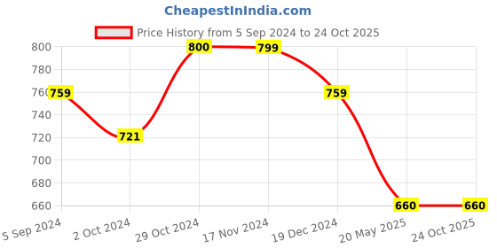 tatacliq.com Asian Men's Navy Running Shoes asian Price History Graph from 5 Sep 2024 to 24 Oct 2025