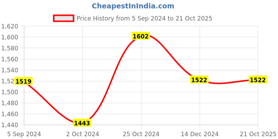 tatacliq.com Asian Men's Navy Running Shoes asian Price History Graph from 5 Sep 2024 to 21 Oct 2025
