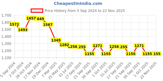 tatacliq.com Asian Men's Navy Running Shoes asian Price History Graph from 5 Sep 2024 to 22 Nov 2025