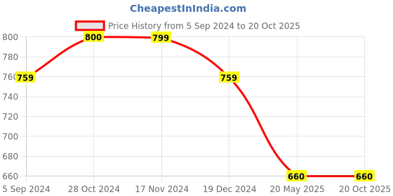 tatacliq.com Asian Men's Navy Running Shoes asian Price History Graph from 5 Sep 2024 to 20 Oct 2025