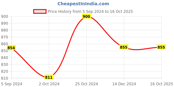 tatacliq.com Asian Men's Navy Running Shoes asian Price History Graph from 5 Sep 2024 to 16 Oct 2025