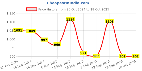 tatacliq.com Asian Men's Navy Running Shoes asian Price History Graph from 25 Oct 2024 to 18 Oct 2025