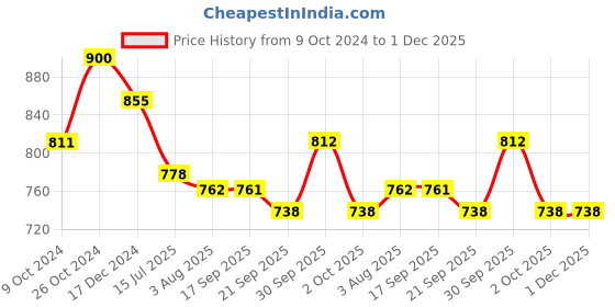 tatacliq.com Asian Men's Navy Running Shoes asian Price History Graph from 9 Oct 2024 to 1 Dec 2025