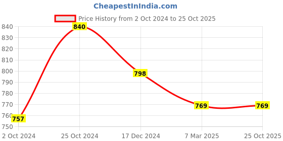 tatacliq.com Asian Men's Navy Running Shoes asian Price History Graph from 2 Oct 2024 to 24 Oct 2025