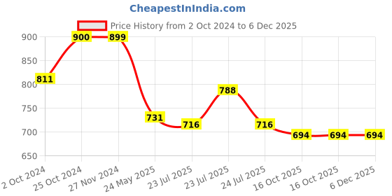 tatacliq.com Asian Men's Navy Running Shoes asian Price History Graph from 2 Oct 2024 to 5 Dec 2025