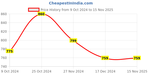 tatacliq.com Asian Men's Navy Running Shoes asian Price History Graph from 9 Oct 2024 to 15 Nov 2025