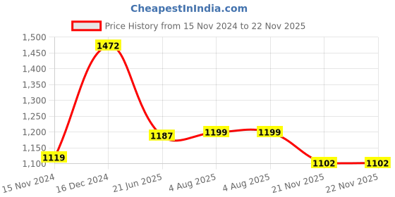 tatacliq.com Asian Men's Navy Running Shoes asian Price History Graph from 15 Nov 2024 to 22 Nov 2025