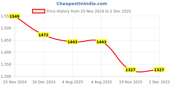 tatacliq.com Asian Men's Navy Running Shoes asian Price History Graph from 25 Nov 2024 to 1 Dec 2025