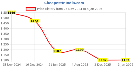 tatacliq.com Asian Men's Navy Running Shoes asian Price History Graph from 25 Nov 2024 to 31 Dec 2025