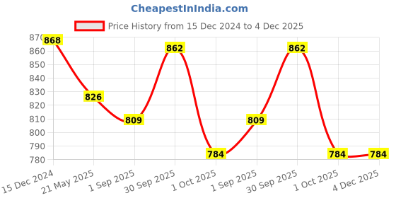 tatacliq.com Asian Men's Navy Running Shoes asian Price History Graph from 15 Dec 2024 to 3 Dec 2025