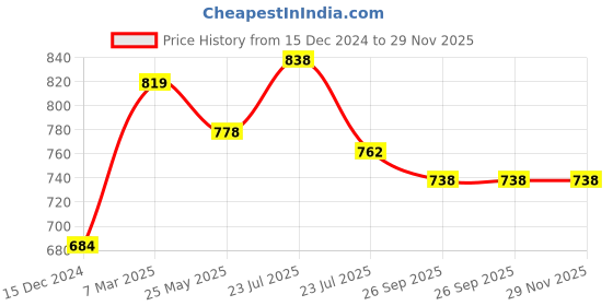 tatacliq.com Asian Men's Navy Running Shoes asian Price History Graph from 15 Dec 2024 to 29 Nov 2025