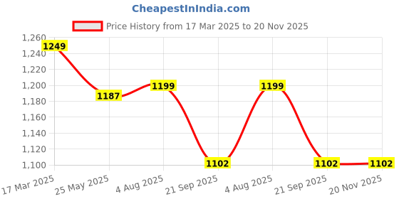 tatacliq.com Asian Men's Navy Running Shoes asian Price History Graph from 17 Mar 2025 to 20 Nov 2025