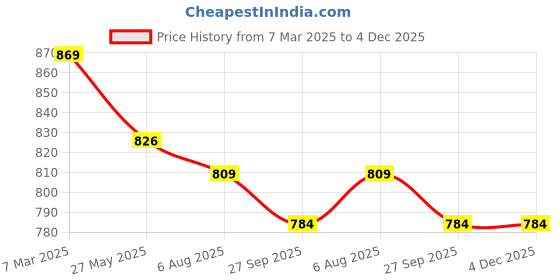 tatacliq.com Asian Men's Navy Running Shoes asian Price History Graph from 7 Mar 2025 to 4 Dec 2025