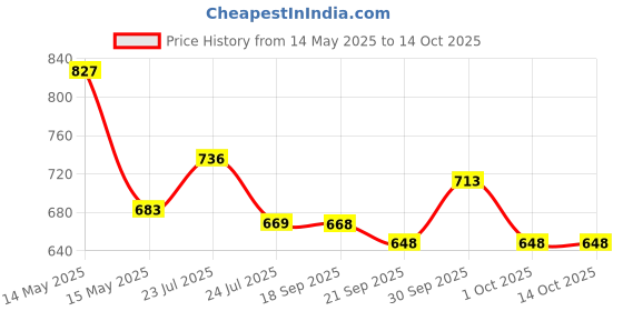 tatacliq.com Asian Men's Navy Running Shoes asian Price History Graph from 14 May 2025 to 14 Oct 2025