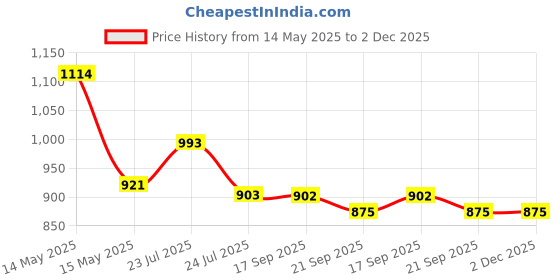 tatacliq.com Asian Men's Navy Running Shoes asian Price History Graph from 14 May 2025 to 2 Dec 2025