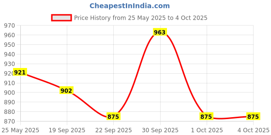 tatacliq.com Asian Men's Navy Running Shoes asian Price History Graph from 25 May 2025 to 4 Oct 2025