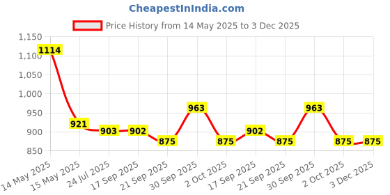 tatacliq.com Asian Men's Navy Running Shoes asian Price History Graph from 14 May 2025 to 2 Dec 2025