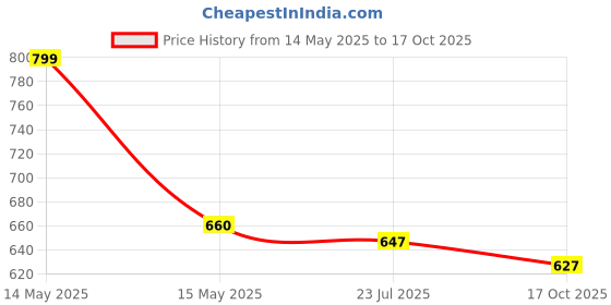 tatacliq.com Asian Men's Navy Running Shoes asian Price History Graph from 14 May 2025 to 17 Oct 2025