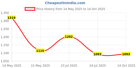 tatacliq.com Asian Men's Navy Running Shoes asian Price History Graph from 14 May 2025 to 13 Oct 2025