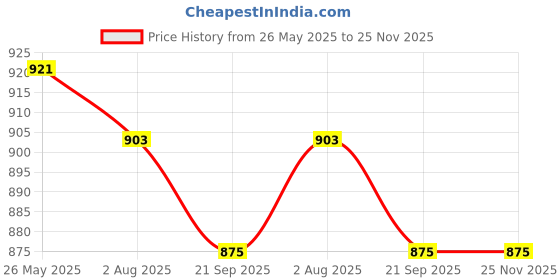 tatacliq.com Asian Men's Navy Running Shoes asian Price History Graph from 26 May 2025 to 25 Nov 2025