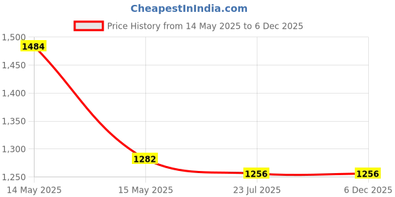 tatacliq.com Asian Men's Navy Running Shoes asian Price History Graph from 14 May 2025 to 6 Dec 2025