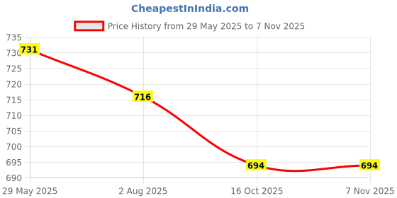 tatacliq.com Asian Men's Navy Running Shoes asian Price History Graph from 29 May 2025 to 6 Nov 2025