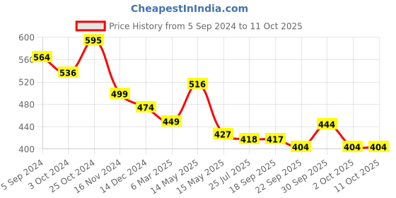 tatacliq.com Asian Men's Navy Slides asian Price History Graph from 5 Sep 2024 to 11 Oct 2025