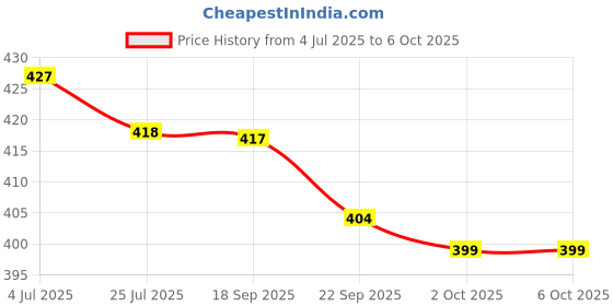 tatacliq.com Asian Men's Navy Slides asian Price History Graph from 4 Jul 2025 to 6 Oct 2025