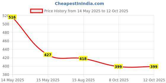 tatacliq.com Asian Men's Navy Slides asian Price History Graph from 14 May 2025 to 11 Oct 2025