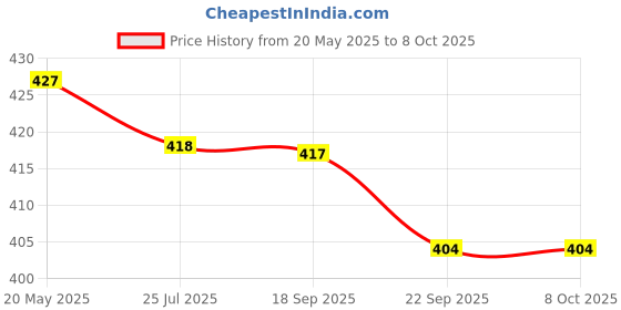 tatacliq.com Asian Men's Navy Slides asian Price History Graph from 20 May 2025 to 7 Oct 2025